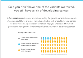 Learn more about how breast cancer affects black women here. 23andme Will Now Test For Brca Breast Cancer Genes The Atlantic