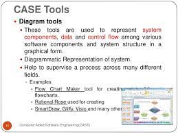 Which of the following term is best defined by the statement: Computer Aided Software Engineering Nayab Awan
