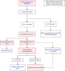 After a woman's periods have stopped, vaginal bleeding could be a sign of a health issue—including endometrial (uterine) cancer. Postmenopausal Bleeding What Is Icd 9 Causes Treatment Symptom