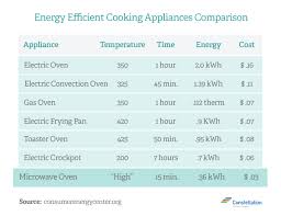 It uses electricity to produce heat inside the pan, as in it directly heats the utensil on the stove. Does Microwave Oven Consume More Electricity Quora
