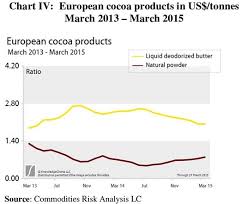 Icco Cocoa Market Review March 2015 Comunicaffe