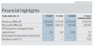 Design them according to your space need and express. Mr Diy S Ipo Valuation Rich But Promoters Say It Reflects Future Growth The Edge Markets
