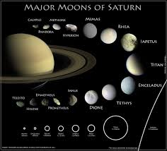 A picture of saturn and all it's 146 moons that orbit around it