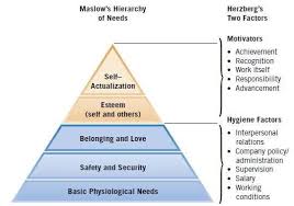 Pin By Brian Lee On Blogger Two Factor Theory Herzberg Human Resources