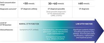 Image result for Sweat Chloride