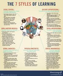 Learning Methods Learning Styles Thinking Styles And