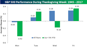 Take the money and buy your own stock back at record evaluations 10 years into a bull market. Thanksgiving Market Returns Seeking Alpha