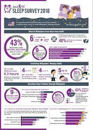 get quote call now get directions. Amlife World Sleep Day Unveils Malaysian Sleep Survey And Bedding