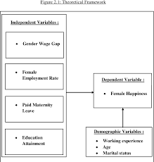 42% of employees believe that a gender pay gap exists in malaysia, but only 30% feel the wage gap is present in their workplace. Pdf The Paradox Of Declining Female Happiness In Malaysia A Study Of Gender Wage Gap Semantic Scholar