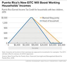 Puerto Rico On Verge Of Implementing An Eitc Center On