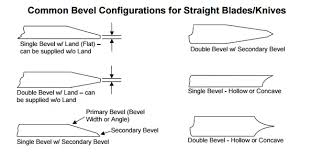 Terms Related To Bevels On Circular Blades Hyde Ibs