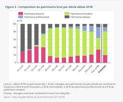 Un patrimoine inestimable, fierté nationale et trésor d'une immense attractivité. Statistiques Sur Le Patrimoine Des Francais Faites Vous Partie Des Plus Riches