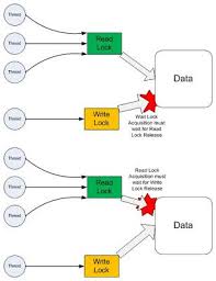 Top 12 Java Thread Concurrency And Multithreading Interview Questions For Experien Interview Questions This Or That Questions Interview Questions And Answers