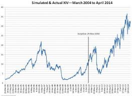 how does velocityshares daily inverse vix short term etn