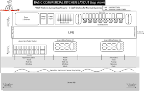 All rankings are based on the opinions of a sample of consumers from a variety of industries who have used or owned the product or service being rated. Blueprints Of Restaurant Kitchen Designs Toughnickel