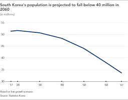 The total population presents one overall measure of the potential impact of the country on the world and within its region. South Korean Population On Cusp Of Steep Decline Nikkei Asia