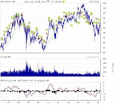 Xom Stock Charts Exxon Mobil Corp Interactive Stock