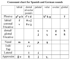 A Consonant Chart Comparing Spanish And German Sounds By