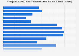 opec oil prices 1960 2019 statista