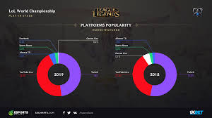 Worlds 2019 The Results Of Play In Esports Charts