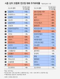 카카오 액면분할 가운데 카카오 주가 신고가를 갱신?! ì¦ì‹œ ì¡°ì • ì–¸ì œê¹Œì§€ 15 ë–¨ì–´ì§„ ì‚¼ì„±ì „ìž ì§€ê¸ˆ ì‚¬ë„ ë ê¹Œ ë‹¤ìŒê¸ˆìœµ