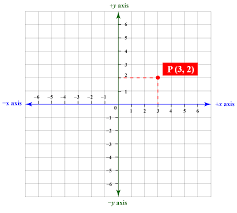 In coordinate geometry, points are placed on the coordinate plane as shown below. Cartesian Coordinates Definition Formula And Examples Cuemath