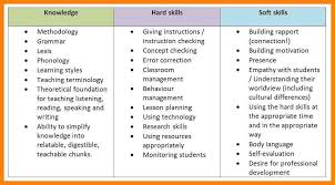 Cv For Teaching 6 Soft Skills In Resume Cv For Teaching 2c9c31cd Resumesample Resumefor Good Objective For Resume Soft Skills Cv For Teaching
