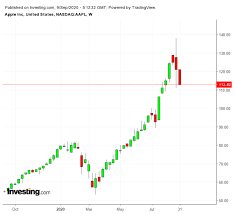 Aapl) stock research, profile, news, analyst ratings, key statistics, fundamentals, stock price, charts, earnings, guidance and peers on benzinga. 3 Key Risks That Make Apple More Vulnerable In Current Stock Sell Off Investing Com India