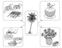 Peredaran zaman turut mengubah kegunaan pokok buluh. Fun Crayons Eduspace Ulasan Upsr Kegunaan Pokok Kelapa