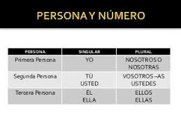 Uso De Los Tiempos Verbales Clase 5 Verb Tenses Tenses Spanish Language Learning