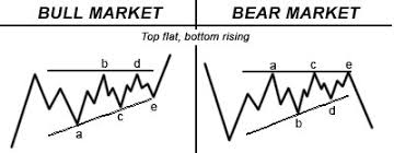 Bullish Chart Patterns Analyzing Bullish Stock Investment