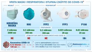 Ffp2 maske modelleri, ffp2 maske markaları, seçenekleri, özellikleri ve en uygun fiyatları n11.com'da sizi bekliyor! Maska Kiruska Ili Respirator N95 Ffp1 Ffp2 Ffp3 Koja Stiti I Koliko Od Covid 19 Medicinskasestra Eu