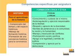 Competencias Especificas Por Asignatura Historia Para El Aprendizaje De La Historia Comprension Del Tiempo Y Del Espac Asignaturas Comprension Aprendizaje