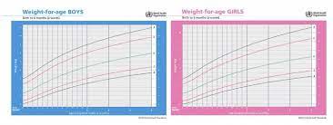 Baby Weight Chart Is Your Baby On Track Mama Natural