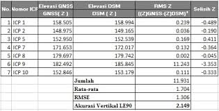 Menghitung tebal dan kedalamanfull description. Menghitung Perubahan Volume Bukit Menggunakan Data Dem Multisumber Mitra Geotama Indonesia