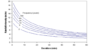 5 Intensity Duration Frequency Idf Curves For Lubbock