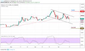 Monero Xmr Usd Xmr Usd Fails To Cross The Important 100