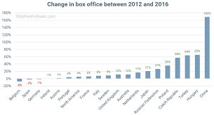 are cinema box office takings rising or falling stephen