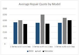 While the car is by no means unreliable Insight Maintenance Costs Revealed Bmw Audi Mercedes Car Manufacturer News