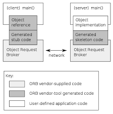 All mine did at the time i forgot. Common Object Request Broker Architecture Wikipedia