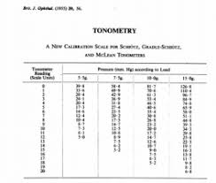 What Is Indentation Tonometry History Of Tonometry And