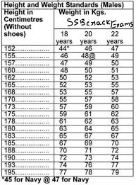 49 Rigorous Indian Army Weight Chart