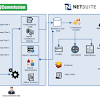 Netsuite erp (enterprise resource planning) is a business management tool that integrates all functions and departments into one single system. 1