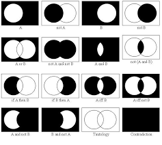 Venn Diagrams Cat4mba Studying Math Logic Math Venn Diagram