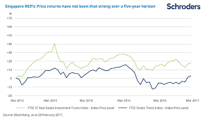 Singapore Real Estate How And Why To Invest Schroders