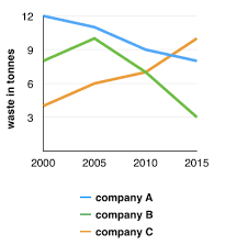 Ielts Writing Task 1 Sample Waste Produced By Three Companies