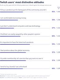 Watch And Learn The Meteoric Rise Of Twitch Globalwebindex