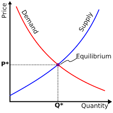 By Using The Supply And Demand Diagram Explain What Might