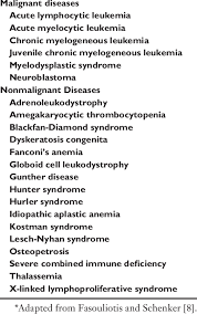 For them, cord blood transplants offer a good opportunity for a cure. Diseases Treated By Cord Blood Transplantation Download Table