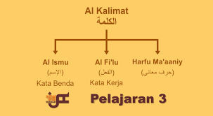 Berasal dari bahasa arab, arti nama abdullah adalah hamba allah. Mengenal Al Kalimat Kata Dalam Bahasa Arab Ma Had Umar Bin Khattab